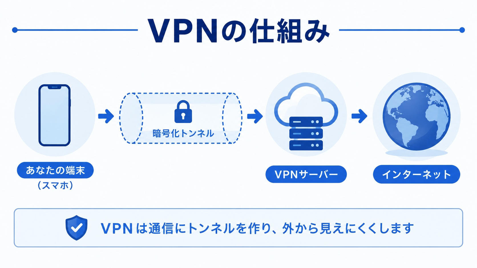 そもそもVPNは何をしてくれるのか