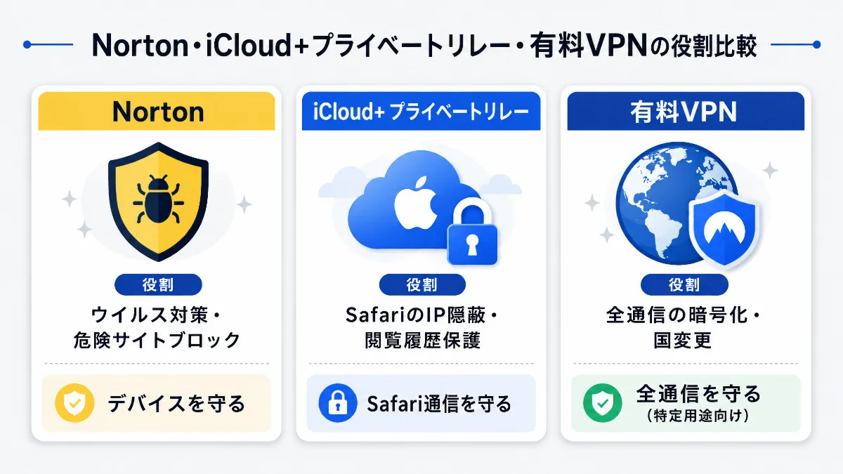 Norton＋iCloud+を使っている場合、VPNを追加する意味はあるか