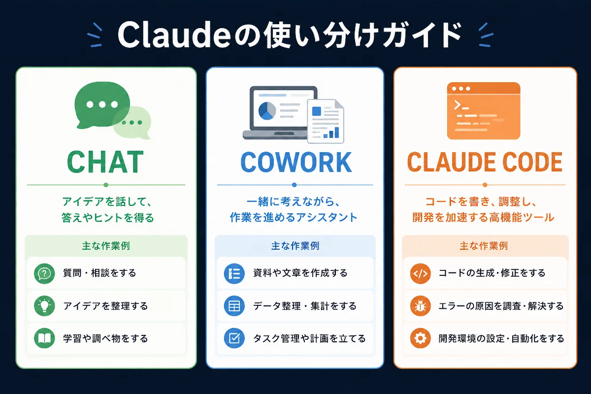Claude Chat・Cowork・Claude Codeの違いとは？ できること・できないことを目的別に解説