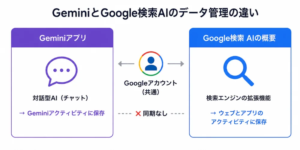 GeminiアプリとGoogle検索のAI回答の履歴が一致しない理由|仕様と確認方法を解説