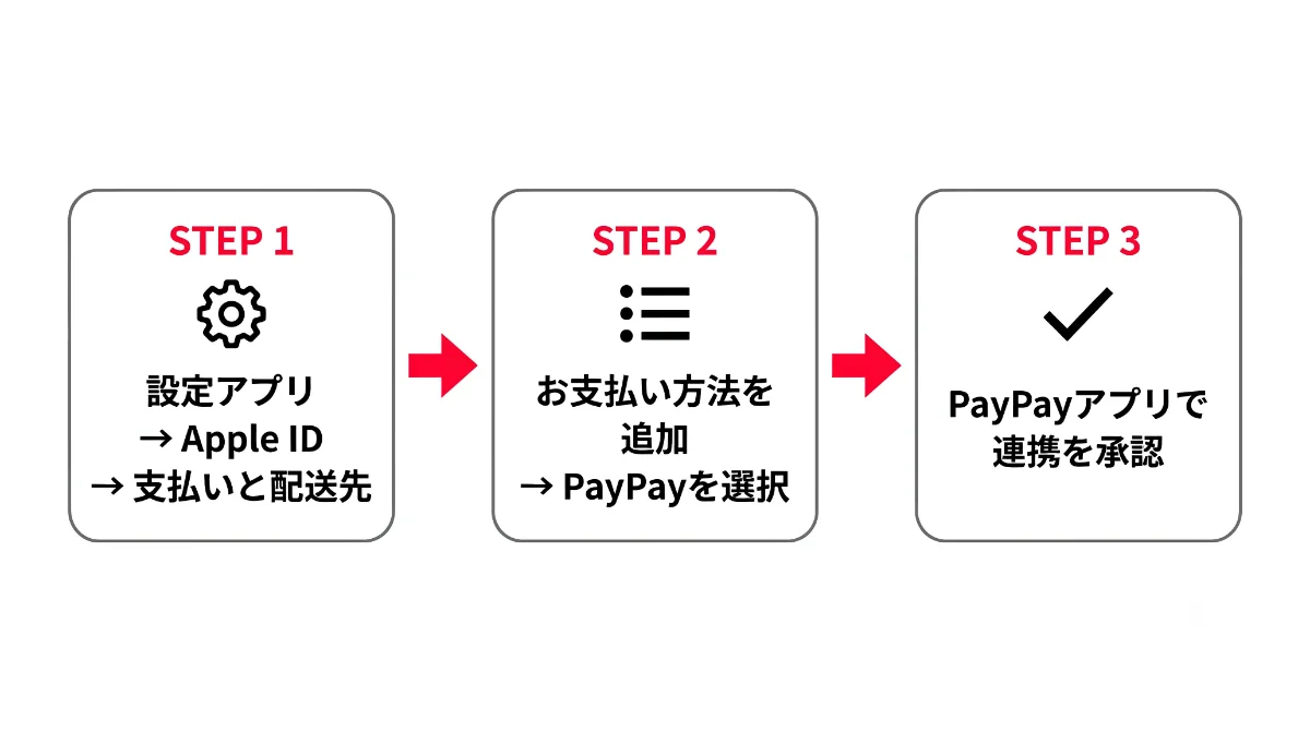 【ポイント還元でお得】Apple IDの支払い方法にPayPayを追加する方法|最短3タップで設定完了