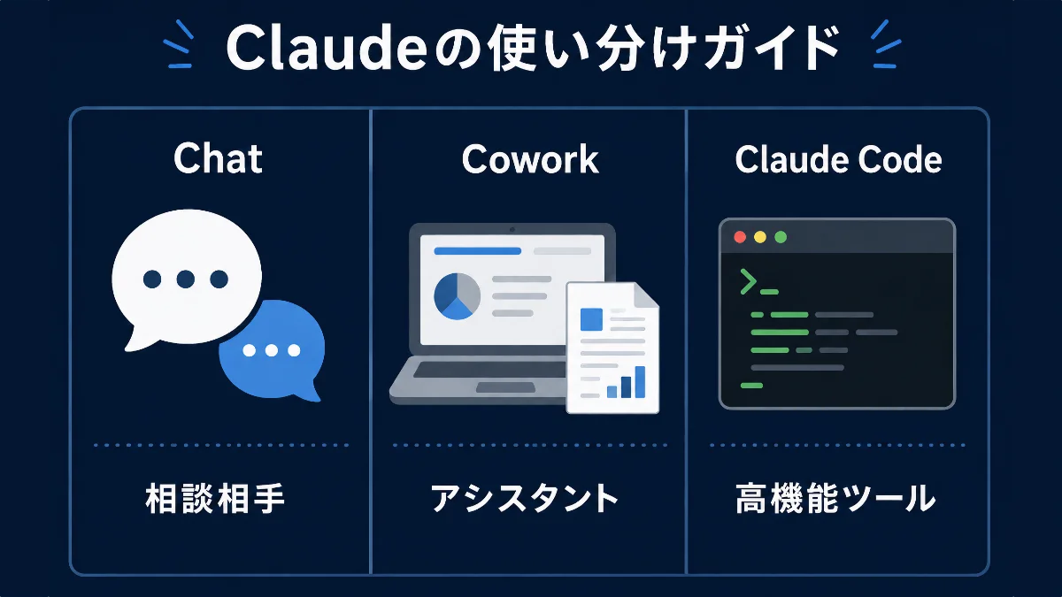 Claude Chat・Cowork・Claude Codeの違いとは？ できること・できないことを目的別に解説