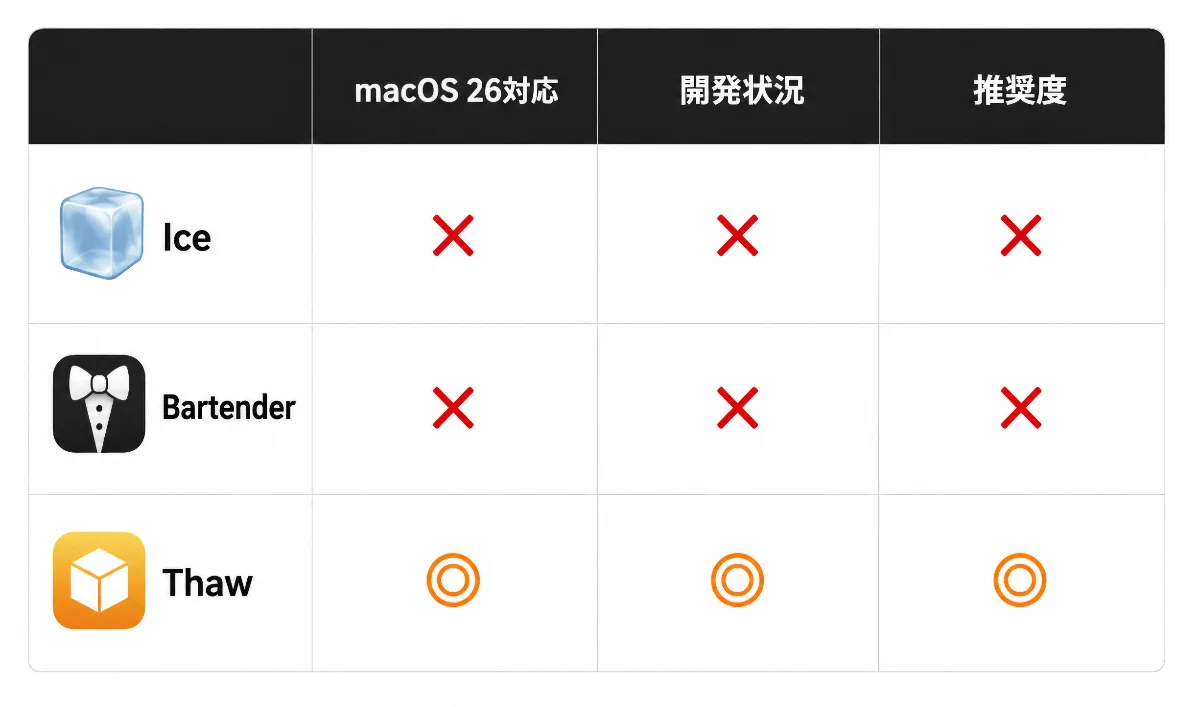 macOS 26対応のメニューバー管理アプリ「Thaw」の使い方|インストールから設定まで